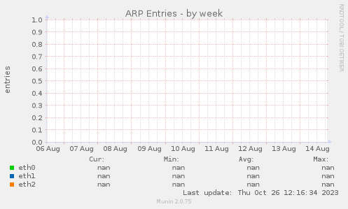 ARP Entries