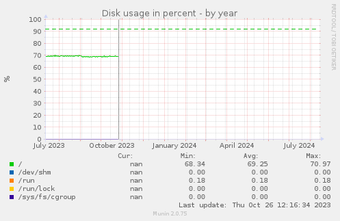 Disk usage in percent