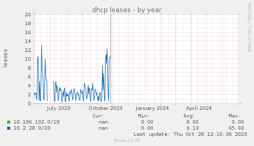 dhcp leases