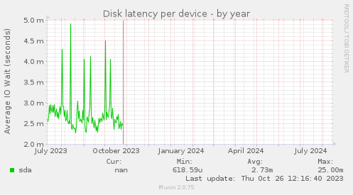 Disk latency per device