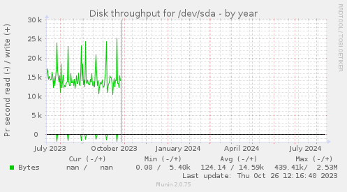 yearly graph