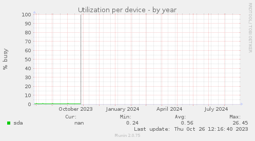 Utilization per device