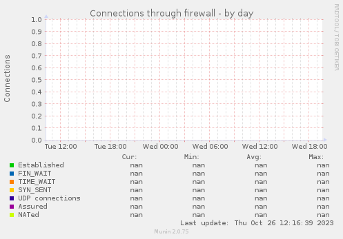 Connections through firewall