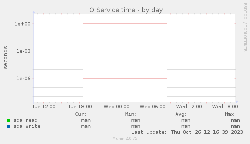 IO Service time