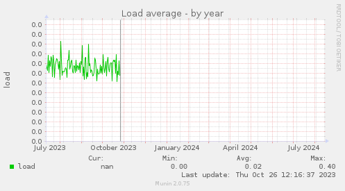 Load average