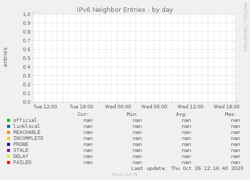 IPv6 Neighbor Entries