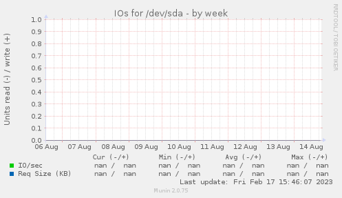 IOs for /dev/sda