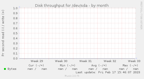 Disk throughput for /dev/sda