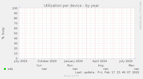 Utilization per device