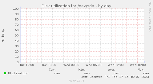 Disk utilization for /dev/sda