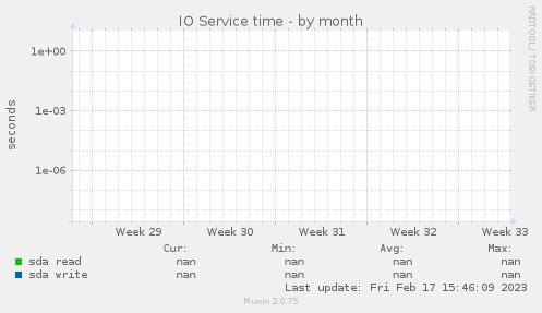 IO Service time