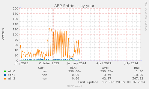 yearly graph