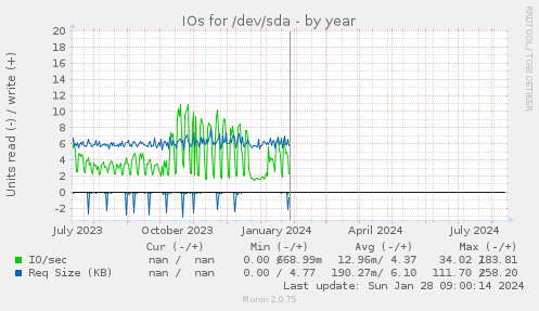 IOs for /dev/sda