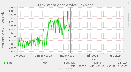 Disk latency per device