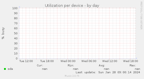 Utilization per device