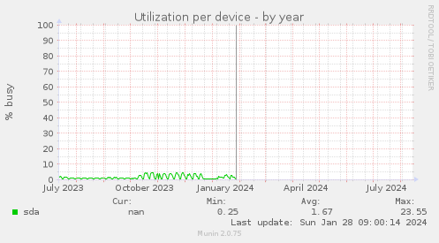 Utilization per device