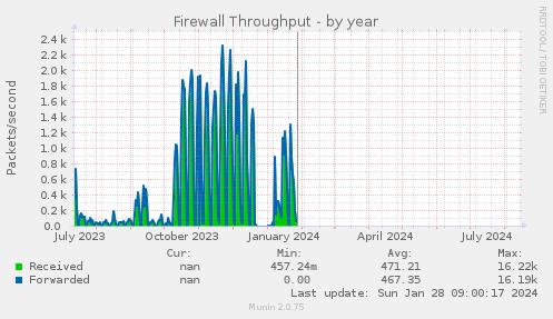 yearly graph