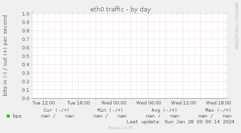 eth0 traffic