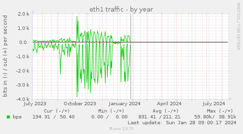 yearly graph