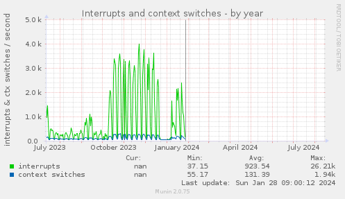 Interrupts and context switches