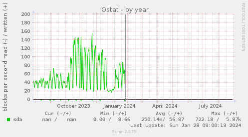 IOstat