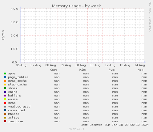 Memory usage