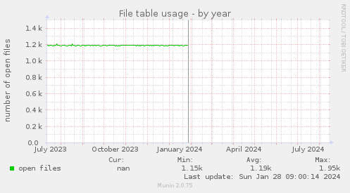 File table usage