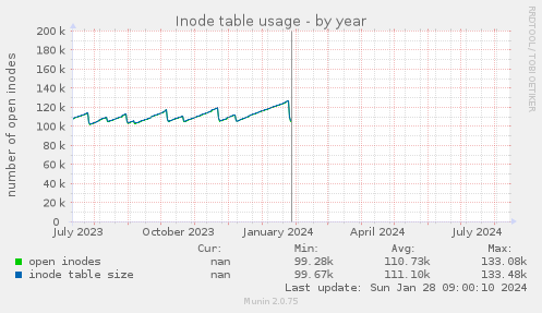 Inode table usage