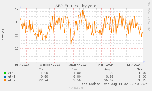 ARP Entries