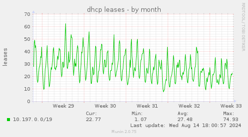 dhcp leases