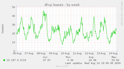 dhcp leases