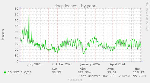 dhcp leases
