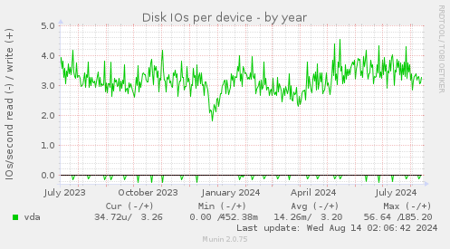 Disk IOs per device