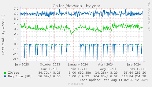 yearly graph