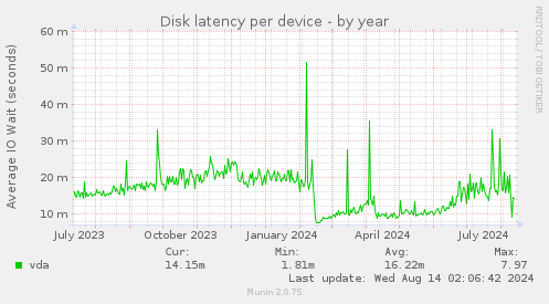 Disk latency per device