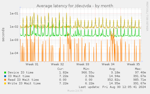 Average latency for /dev/vda