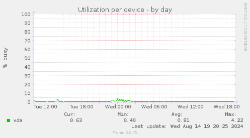 Utilization per device