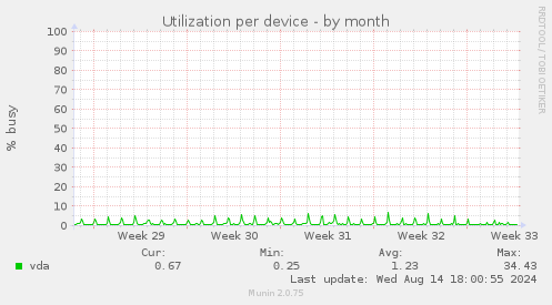 Utilization per device