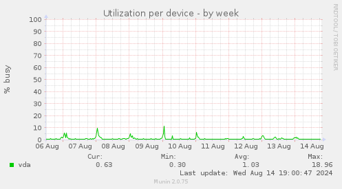 Utilization per device