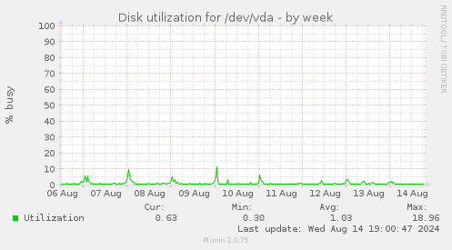 Disk utilization for /dev/vda