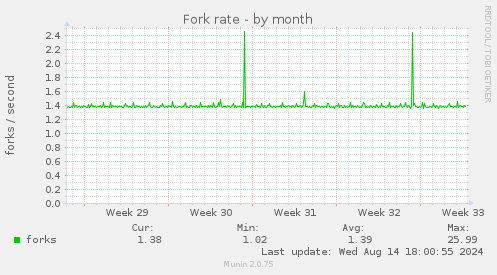 Fork rate