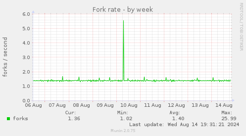 Fork rate