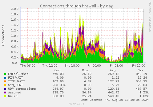 Connections through firewall