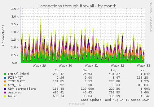 Connections through firewall