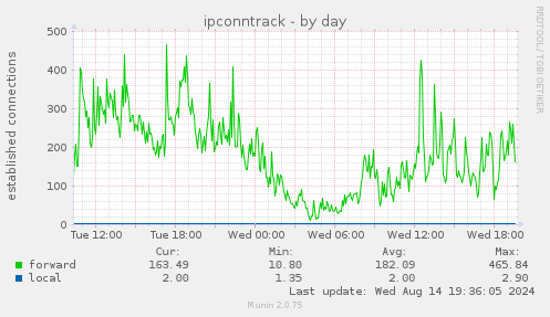 ipconntrack