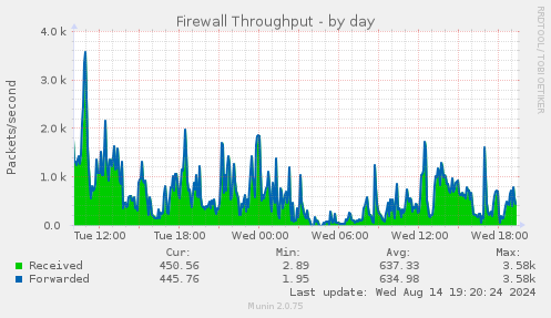 daily graph