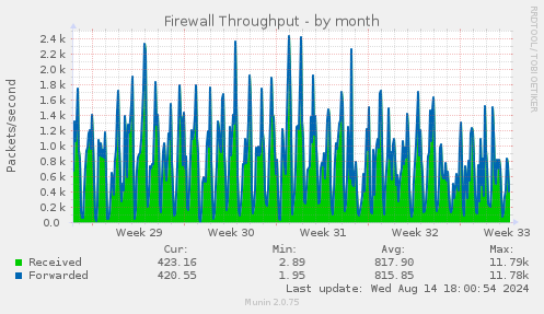 monthly graph