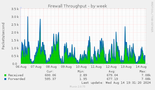 weekly graph