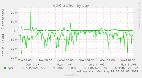 eth0 traffic