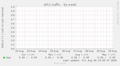 eth1 traffic